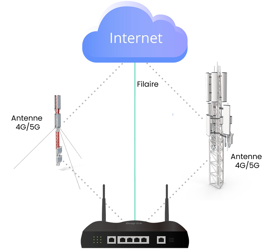 WAN 5G double SIM