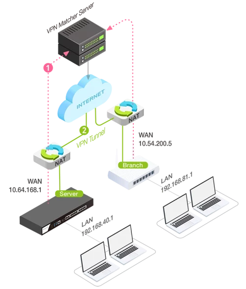 Héberger un VPN malgré le CGNAT