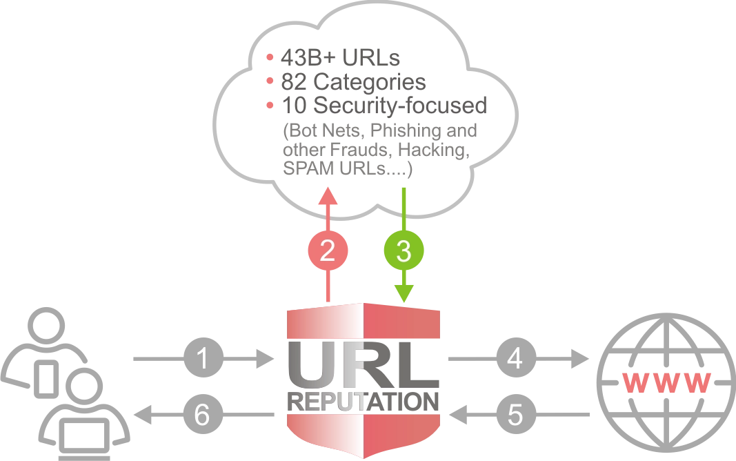 WCF, défense de la réputation URL/IP
