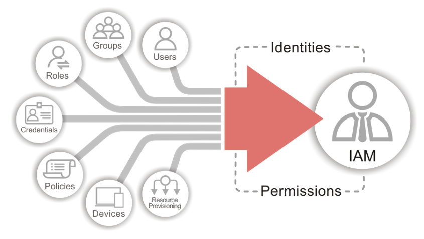Gestion des Identités et des Accès (IAM)