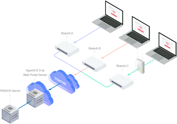 Types de solutions hotspot