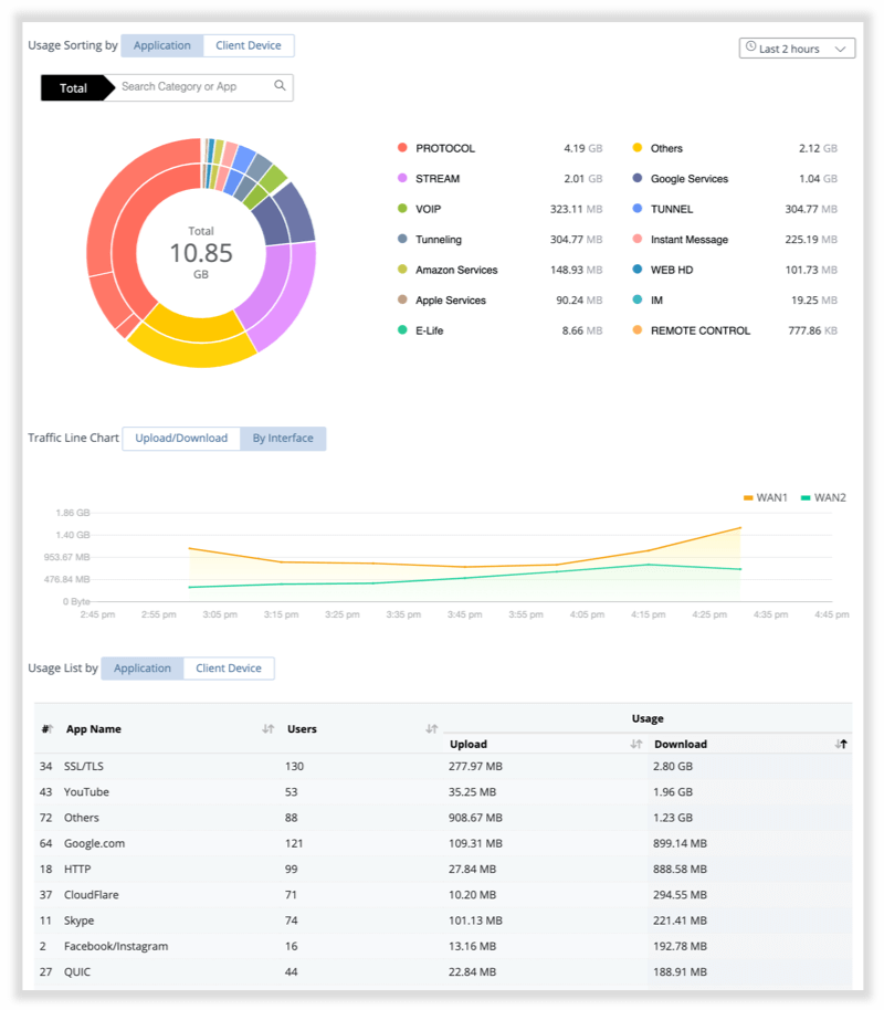 VigorACS 3 : analyse du trafic par application et par poste