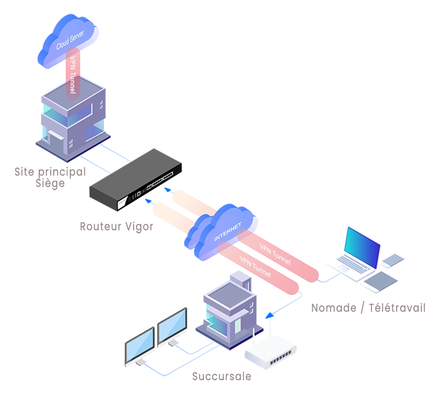Routeurs Multi-Services