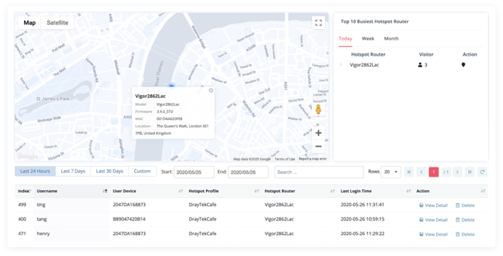 Tableaux de bord analytics du hotspot