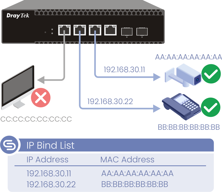 IP-MAC Binding : chaque appareil sous la bonne identité