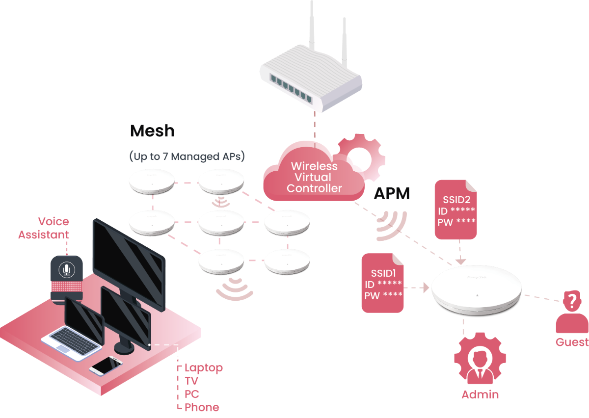 Contrôleur virtuel : Mesh et gestion des AP