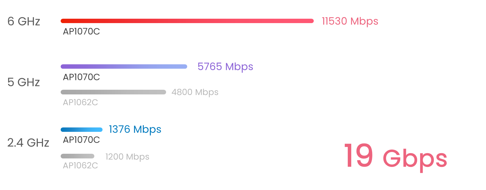 Jusqu'à 19 Gbit/s cumulés sur trois bandes
